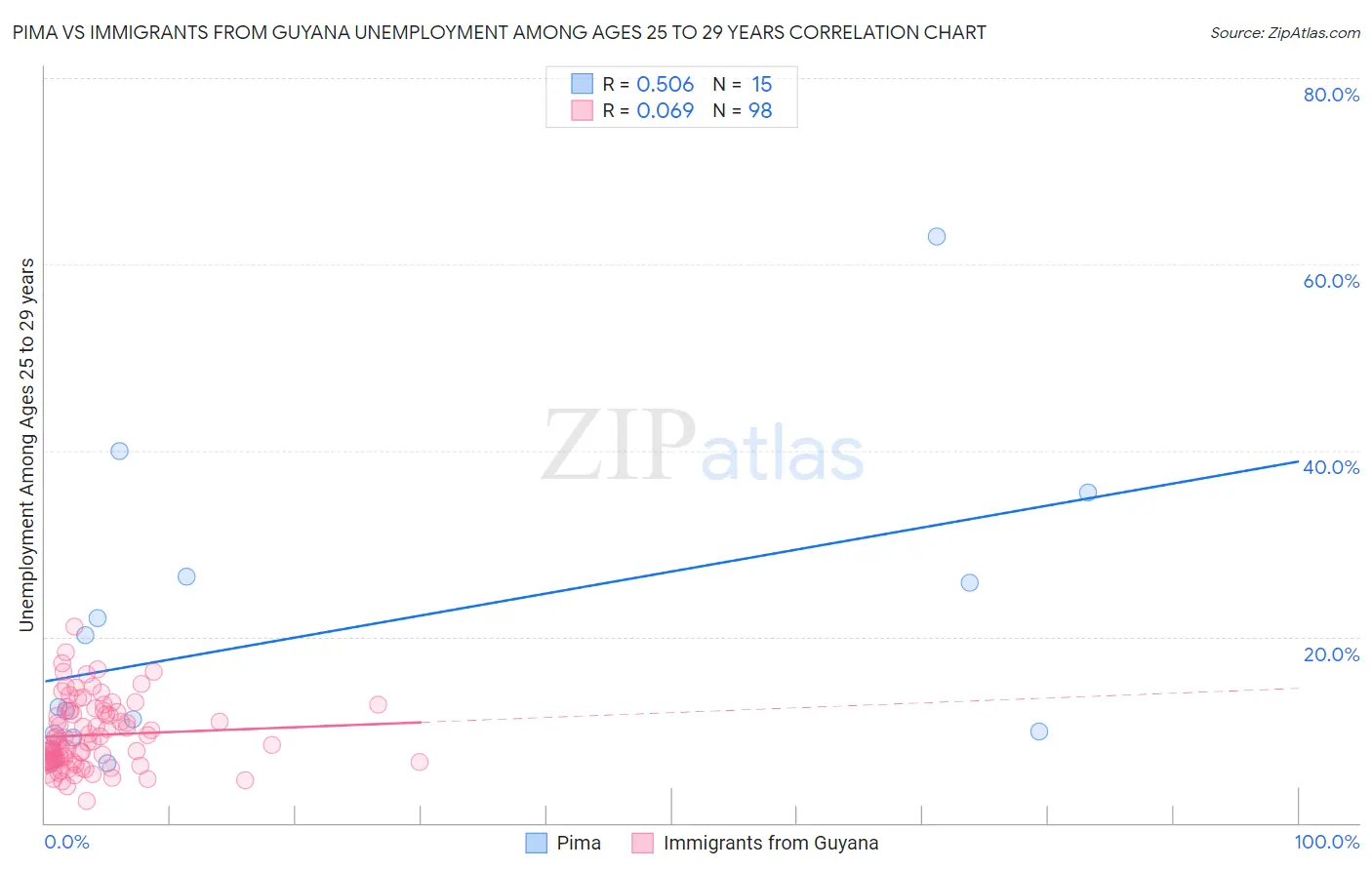 Pima vs Immigrants from Guyana Unemployment Among Ages 25 to 29 years
