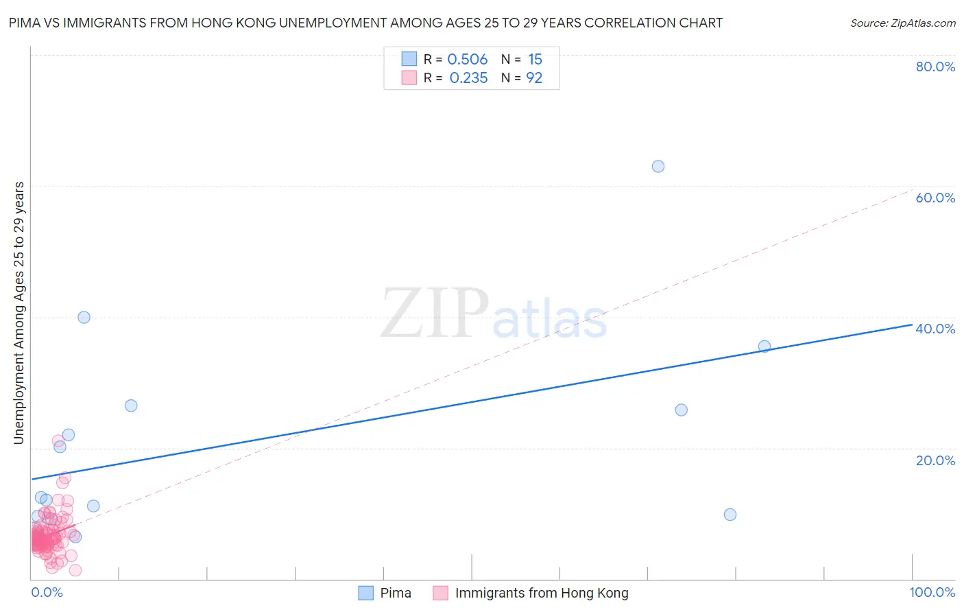 Pima vs Immigrants from Hong Kong Unemployment Among Ages 25 to 29 years