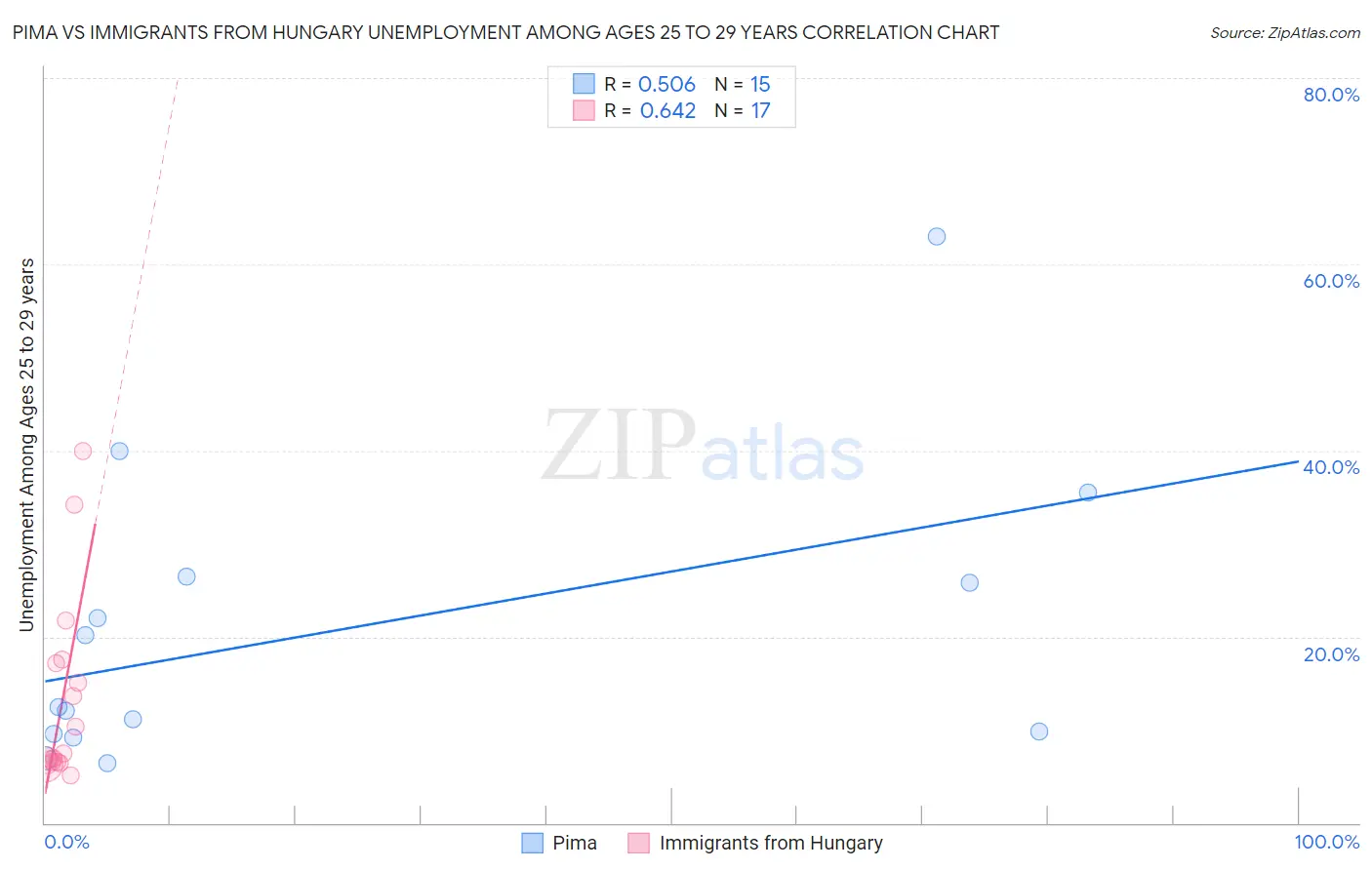 Pima vs Immigrants from Hungary Unemployment Among Ages 25 to 29 years