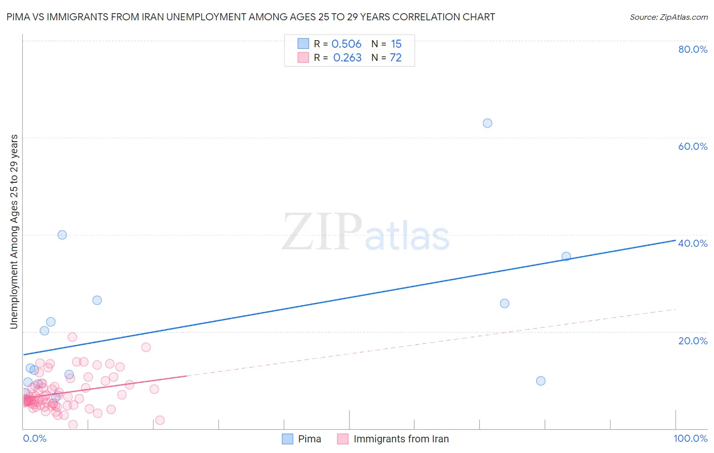 Pima vs Immigrants from Iran Unemployment Among Ages 25 to 29 years
