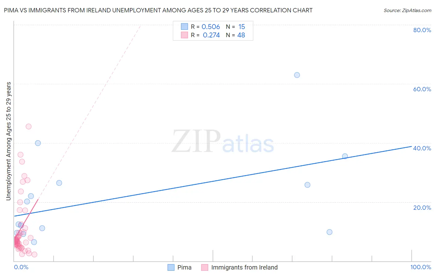 Pima vs Immigrants from Ireland Unemployment Among Ages 25 to 29 years