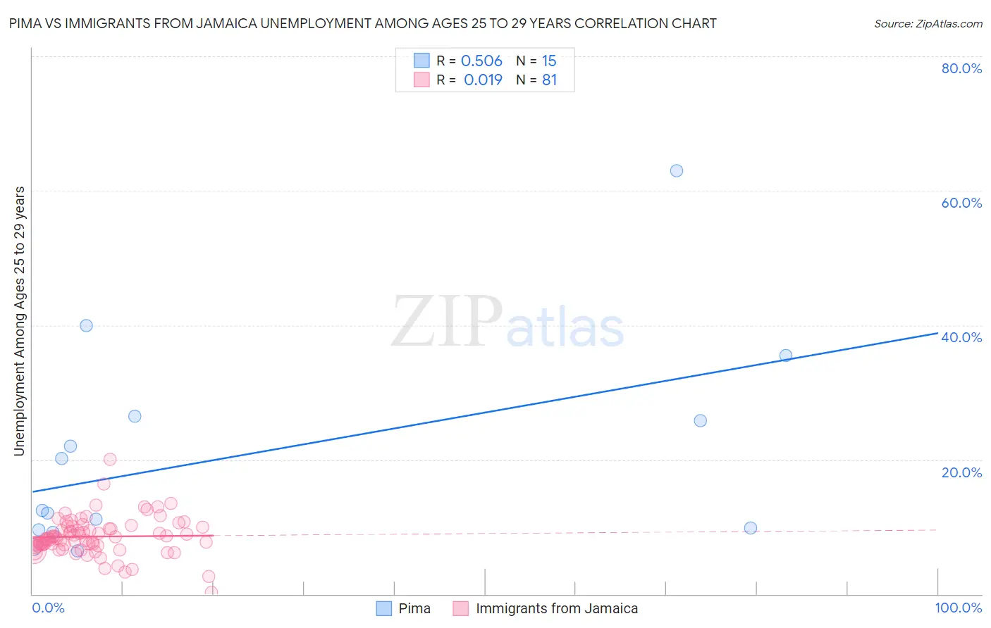 Pima vs Immigrants from Jamaica Unemployment Among Ages 25 to 29 years