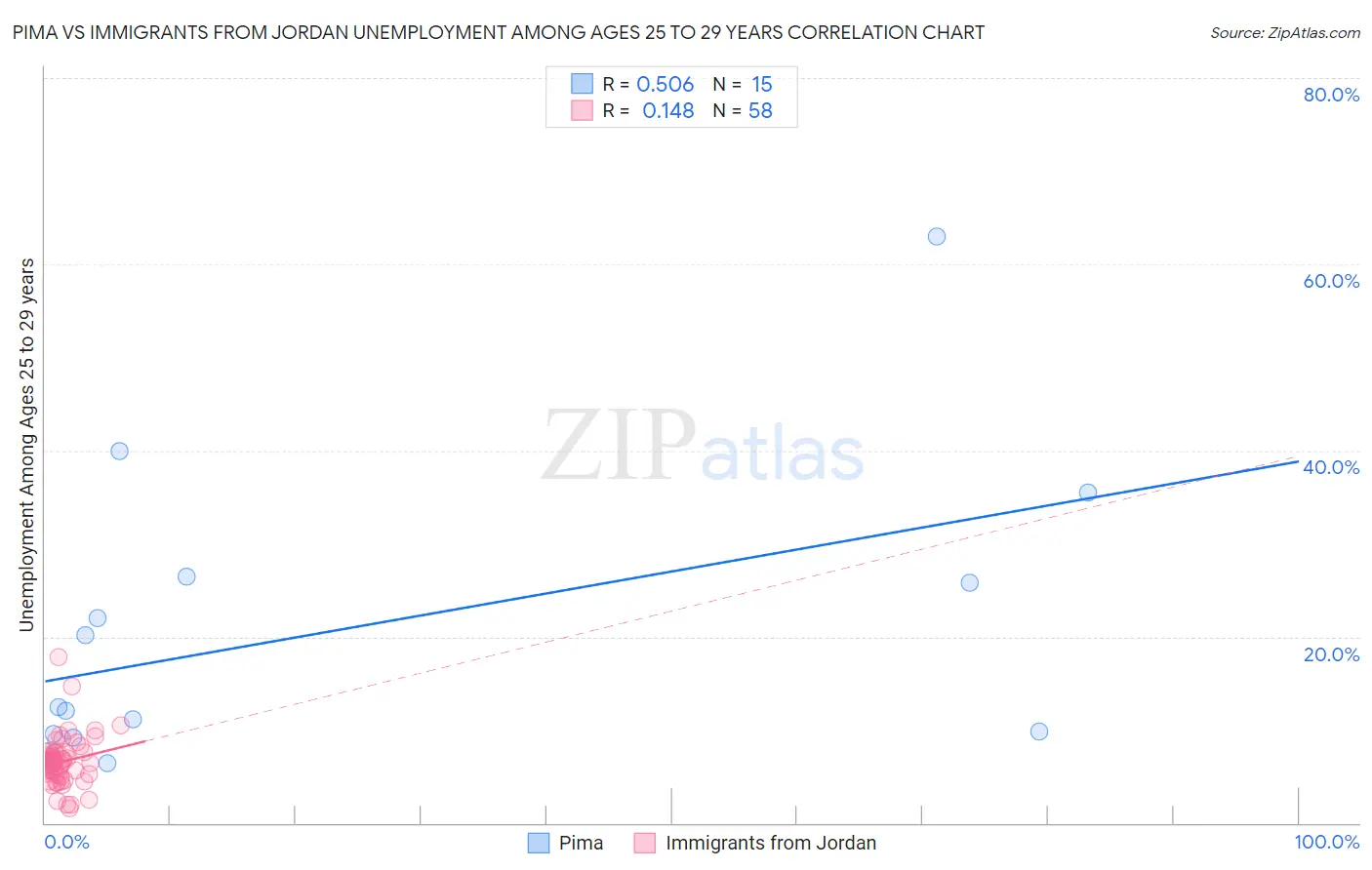 Pima vs Immigrants from Jordan Unemployment Among Ages 25 to 29 years