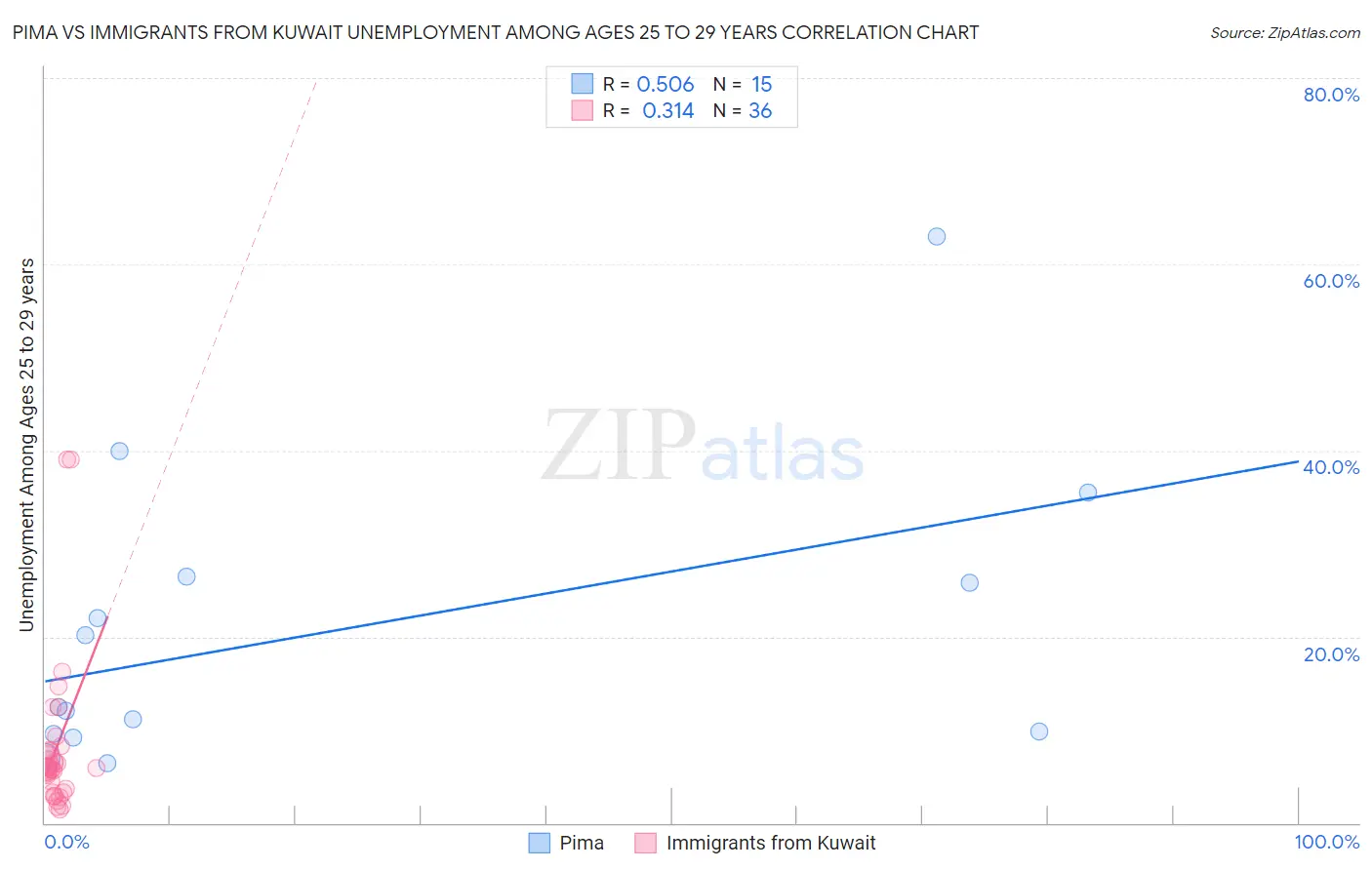 Pima vs Immigrants from Kuwait Unemployment Among Ages 25 to 29 years