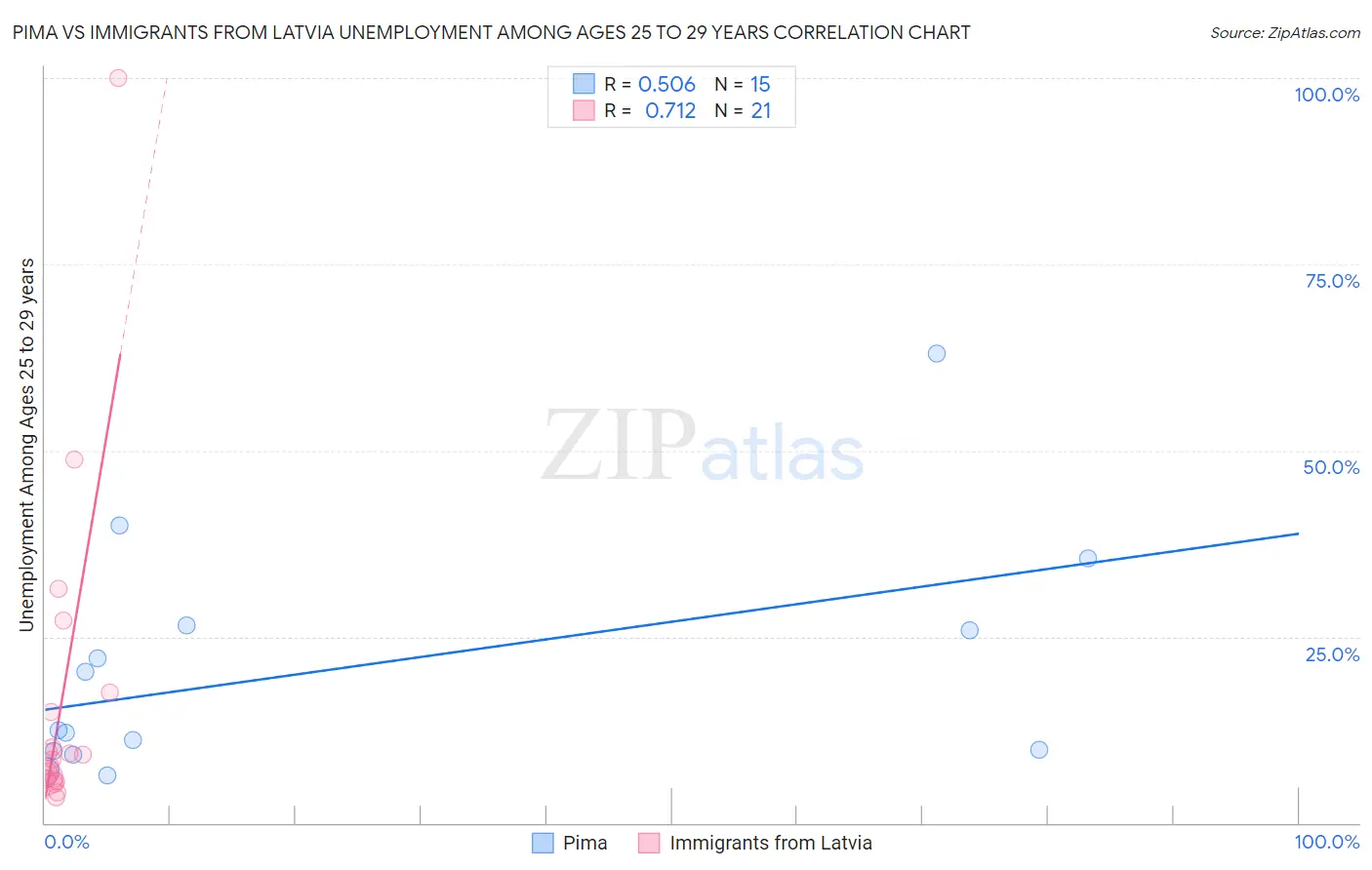 Pima vs Immigrants from Latvia Unemployment Among Ages 25 to 29 years