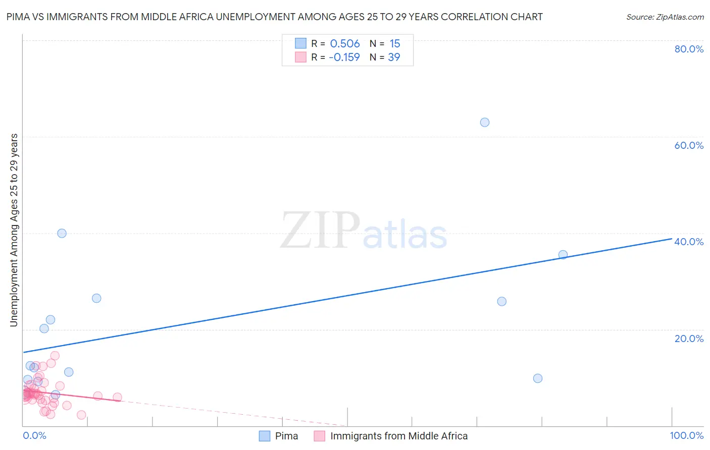 Pima vs Immigrants from Middle Africa Unemployment Among Ages 25 to 29 years