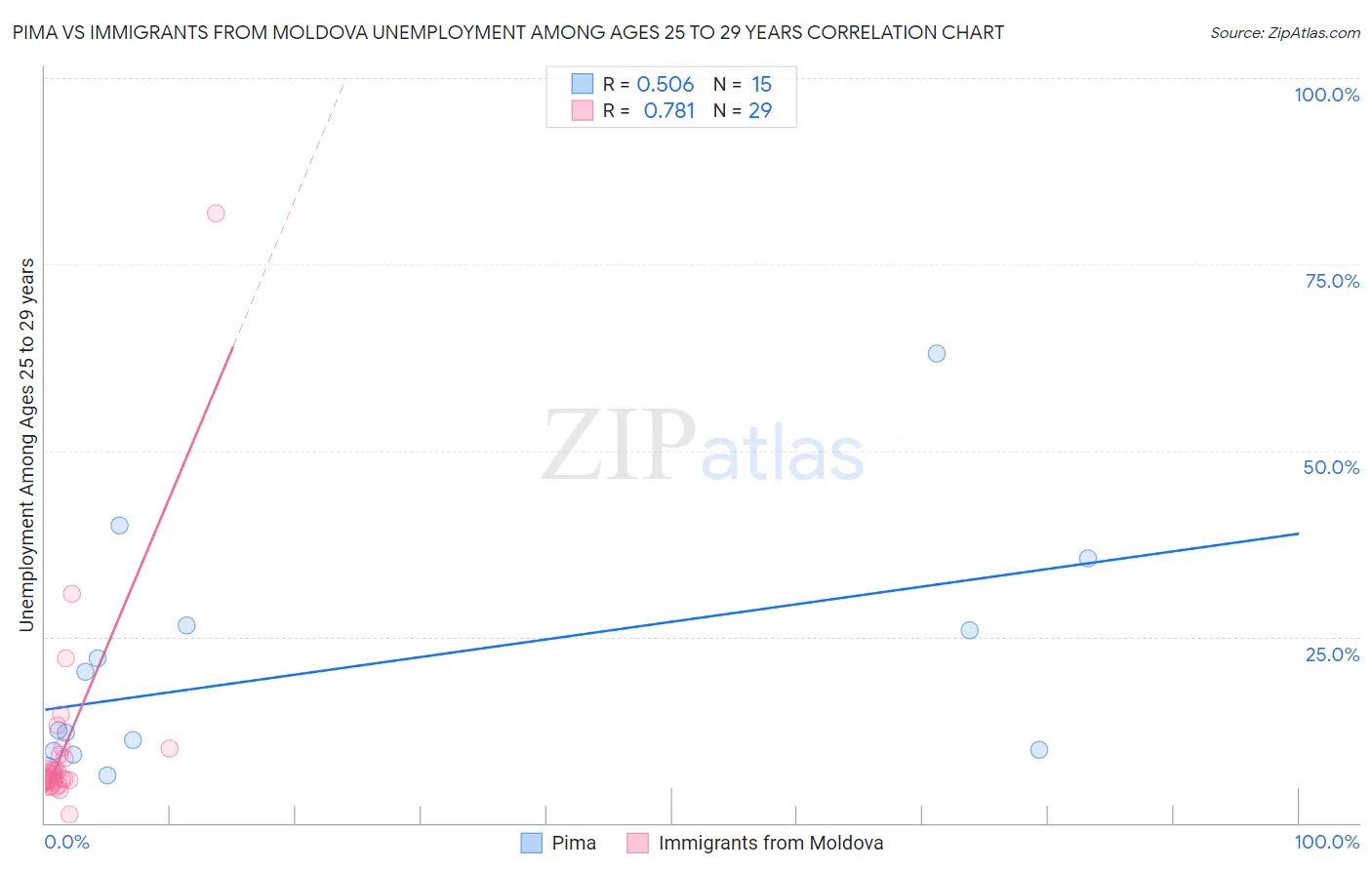 Pima vs Immigrants from Moldova Unemployment Among Ages 25 to 29 years