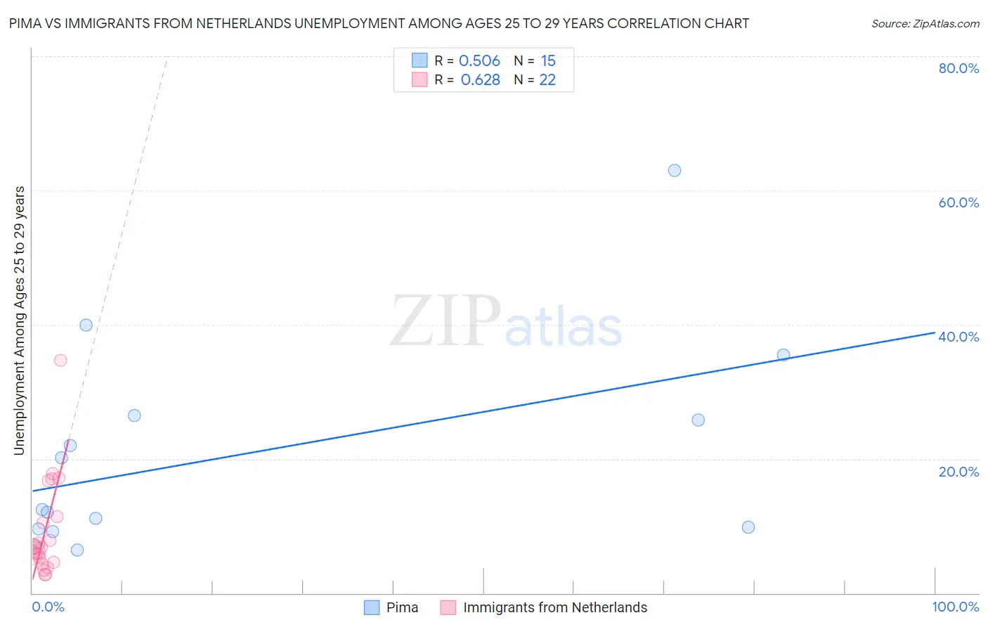 Pima vs Immigrants from Netherlands Unemployment Among Ages 25 to 29 years