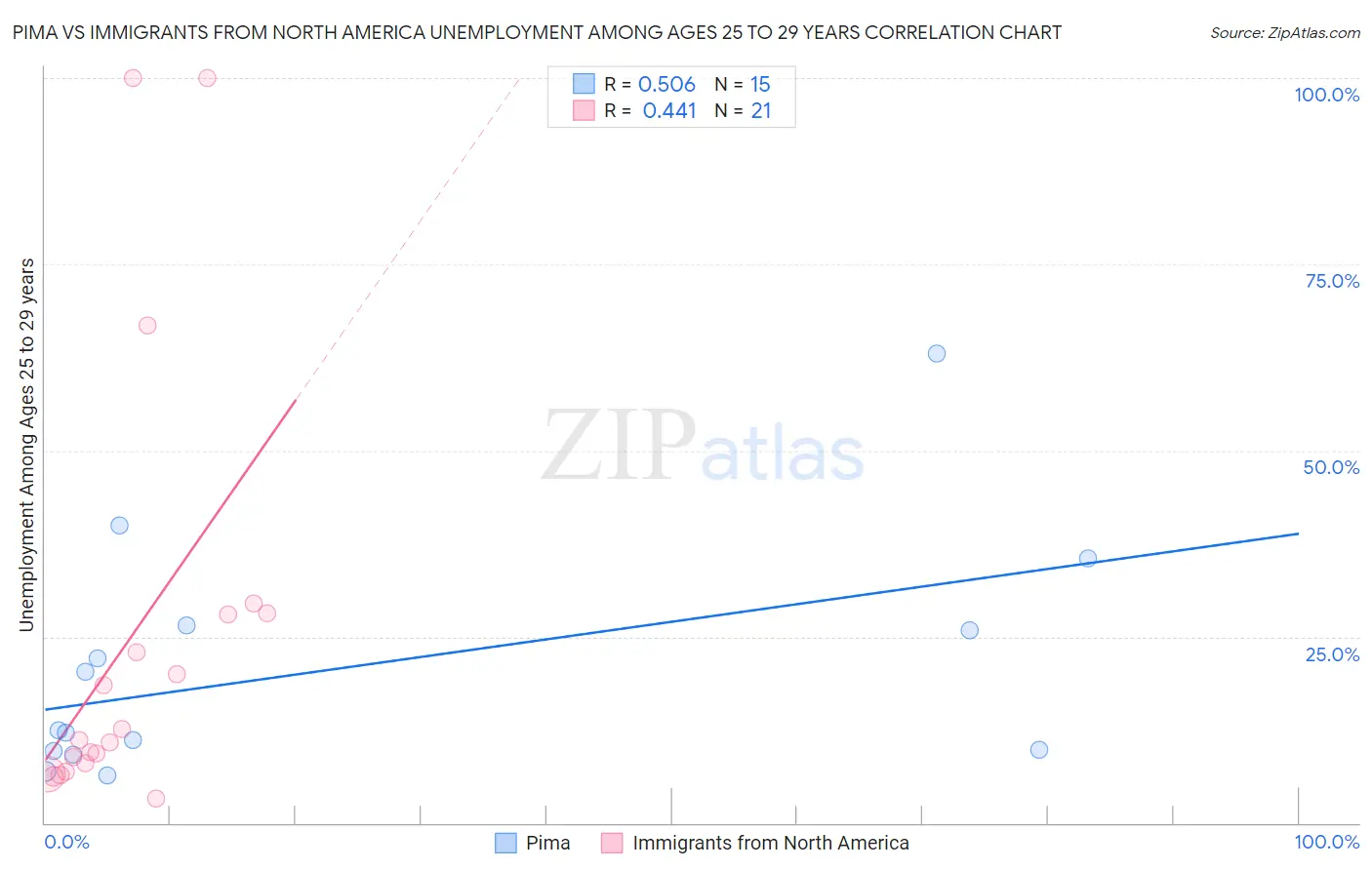 Pima vs Immigrants from North America Unemployment Among Ages 25 to 29 years