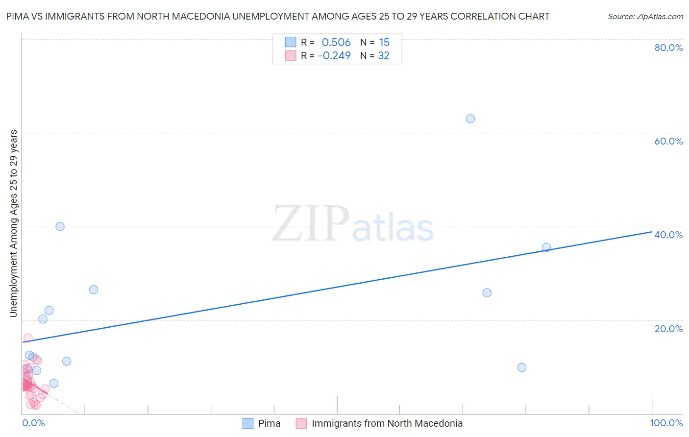 Pima vs Immigrants from North Macedonia Unemployment Among Ages 25 to 29 years