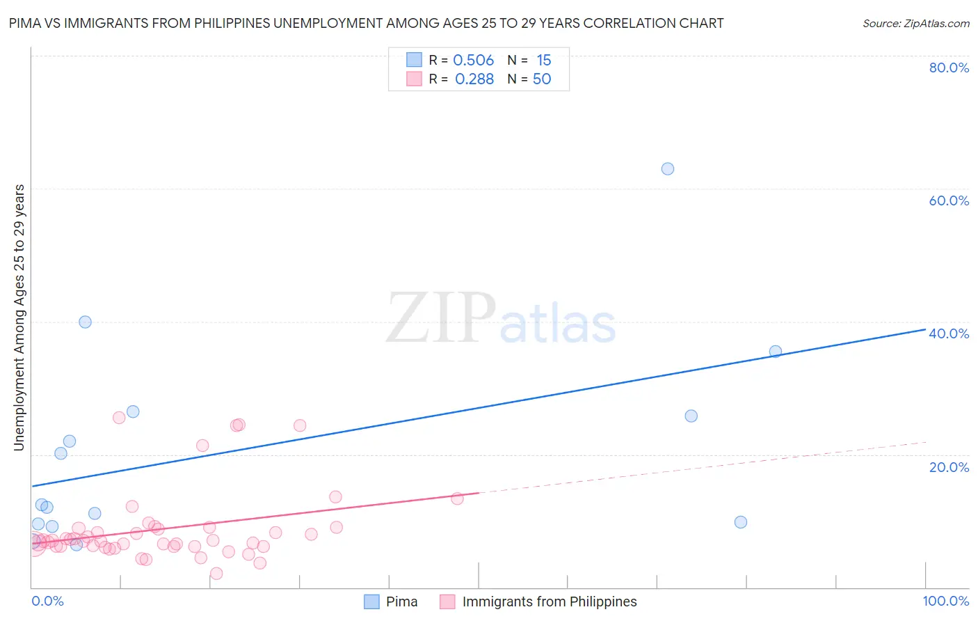 Pima vs Immigrants from Philippines Unemployment Among Ages 25 to 29 years