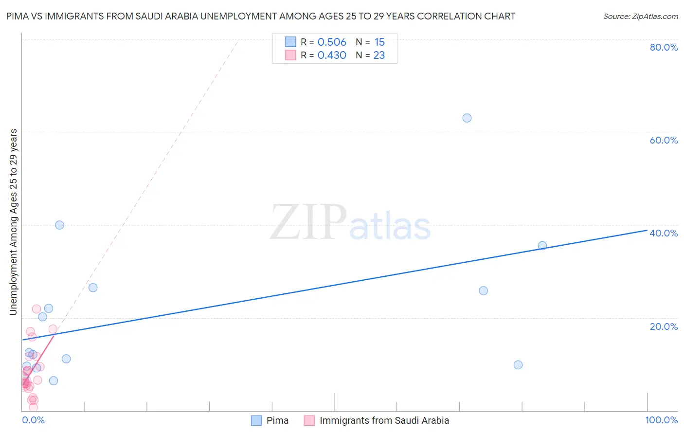 Pima vs Immigrants from Saudi Arabia Unemployment Among Ages 25 to 29 years