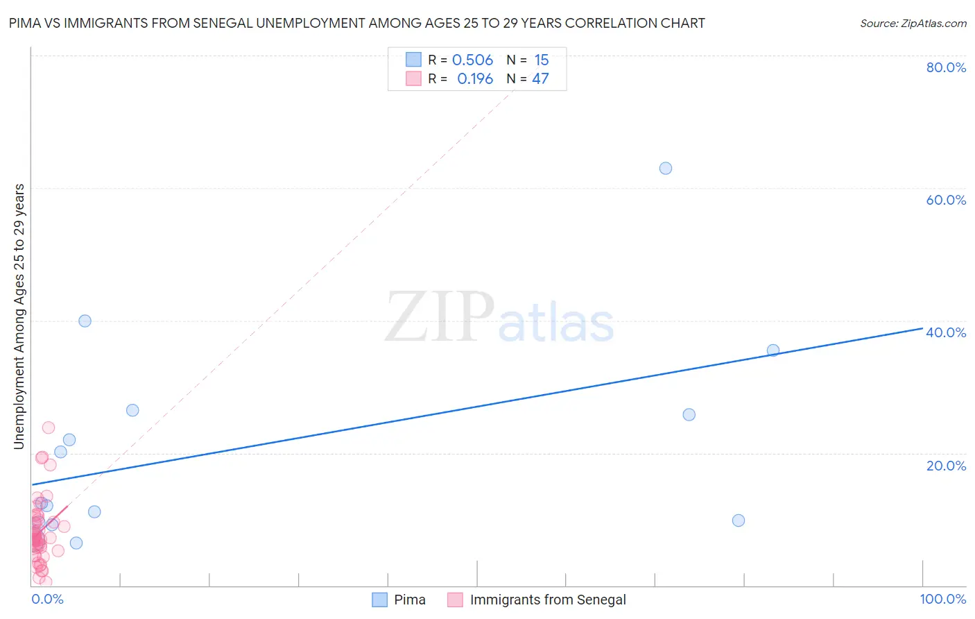 Pima vs Immigrants from Senegal Unemployment Among Ages 25 to 29 years