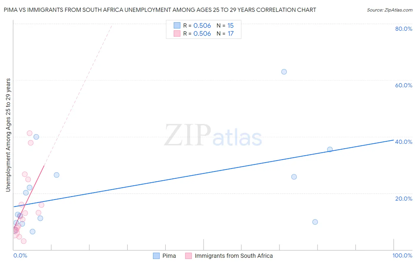 Pima vs Immigrants from South Africa Unemployment Among Ages 25 to 29 years