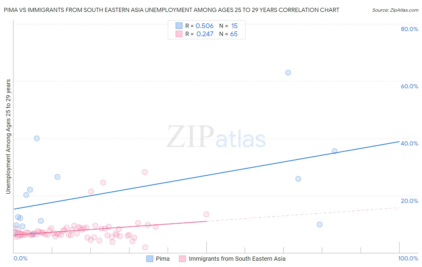 Pima vs Immigrants from South Eastern Asia Unemployment Among Ages 25 to 29 years