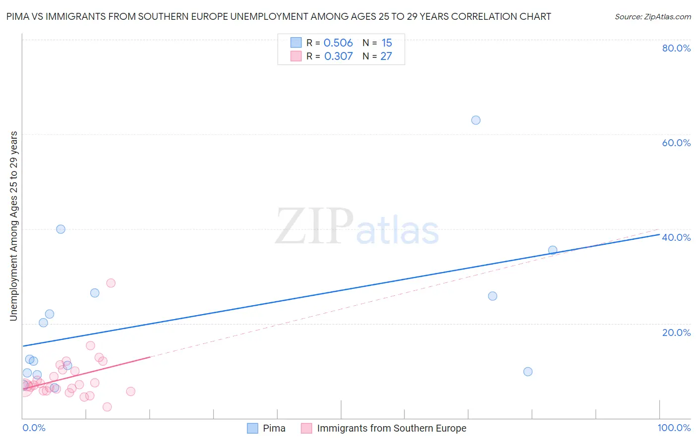 Pima vs Immigrants from Southern Europe Unemployment Among Ages 25 to 29 years