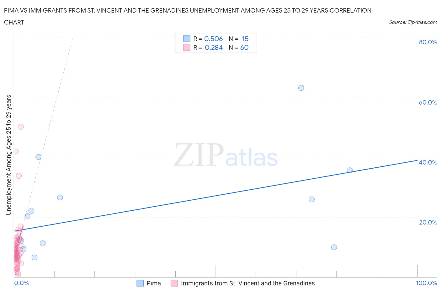 Pima vs Immigrants from St. Vincent and the Grenadines Unemployment Among Ages 25 to 29 years