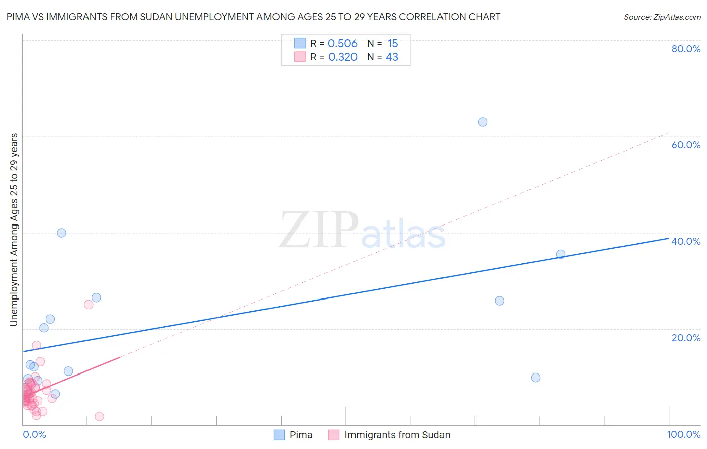 Pima vs Immigrants from Sudan Unemployment Among Ages 25 to 29 years