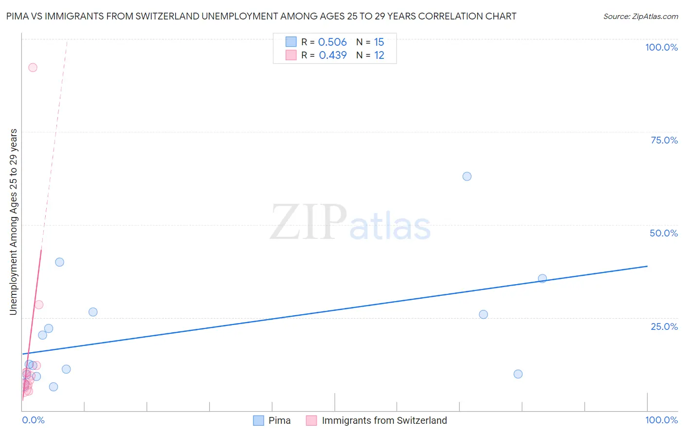 Pima vs Immigrants from Switzerland Unemployment Among Ages 25 to 29 years