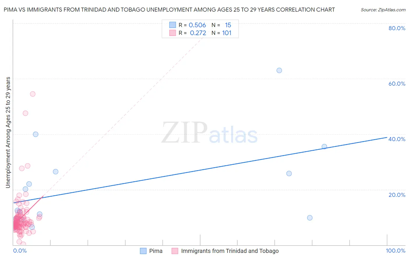 Pima vs Immigrants from Trinidad and Tobago Unemployment Among Ages 25 to 29 years