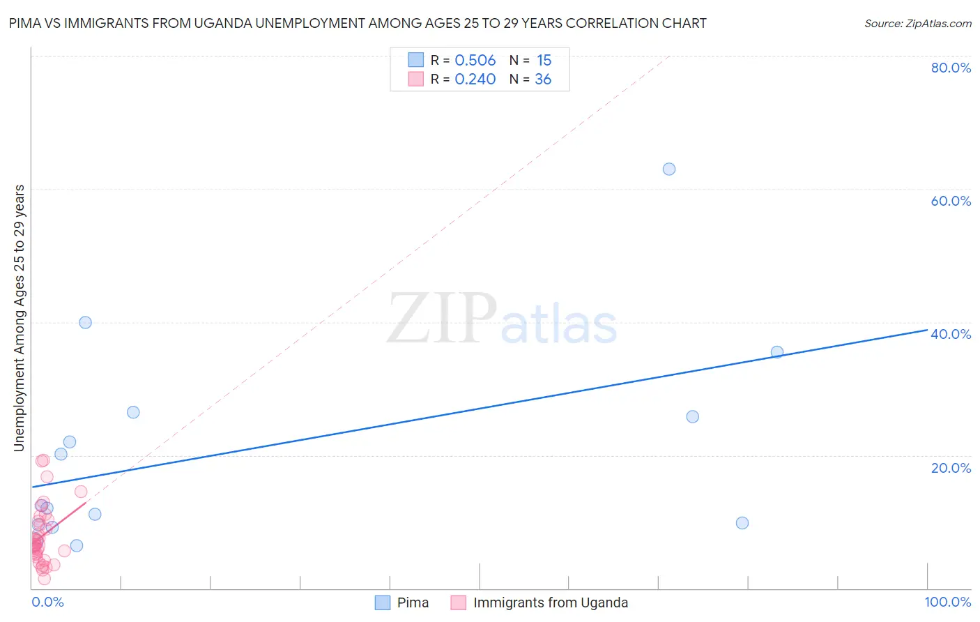 Pima vs Immigrants from Uganda Unemployment Among Ages 25 to 29 years