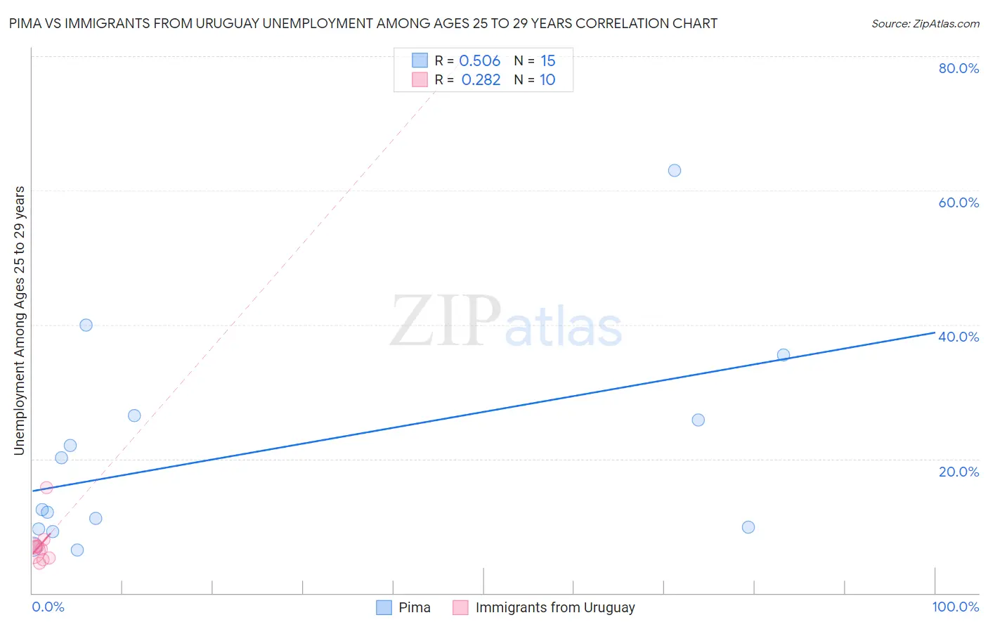 Pima vs Immigrants from Uruguay Unemployment Among Ages 25 to 29 years