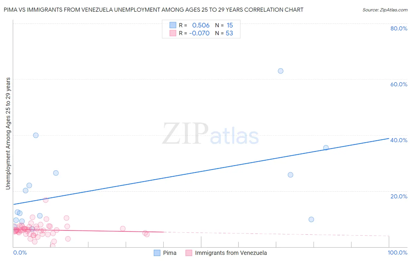 Pima vs Immigrants from Venezuela Unemployment Among Ages 25 to 29 years