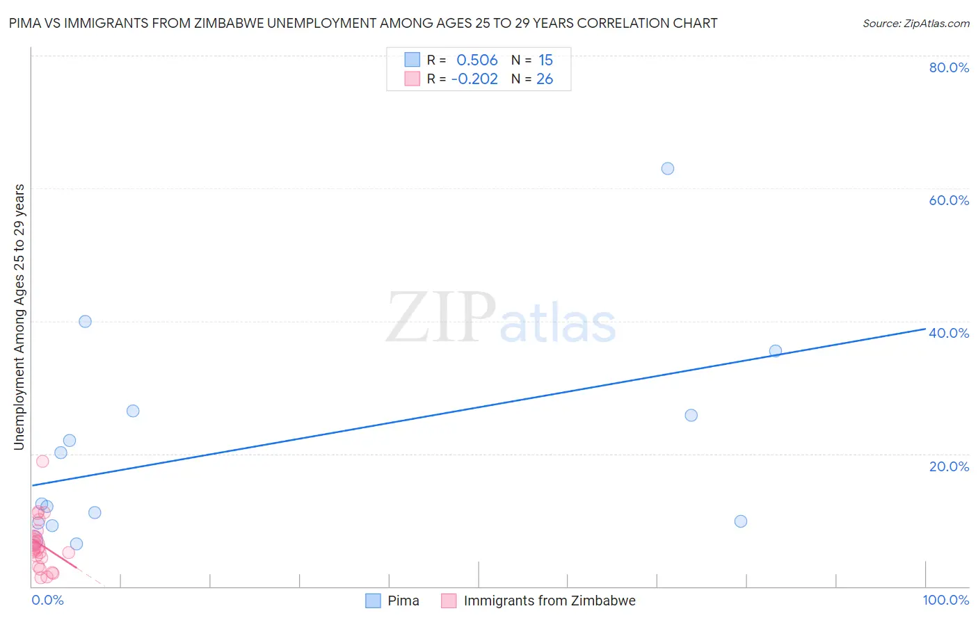 Pima vs Immigrants from Zimbabwe Unemployment Among Ages 25 to 29 years