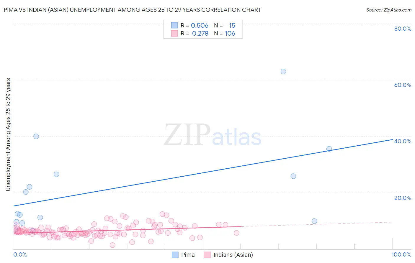 Pima vs Indian (Asian) Unemployment Among Ages 25 to 29 years