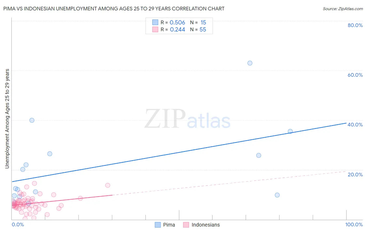 Pima vs Indonesian Unemployment Among Ages 25 to 29 years