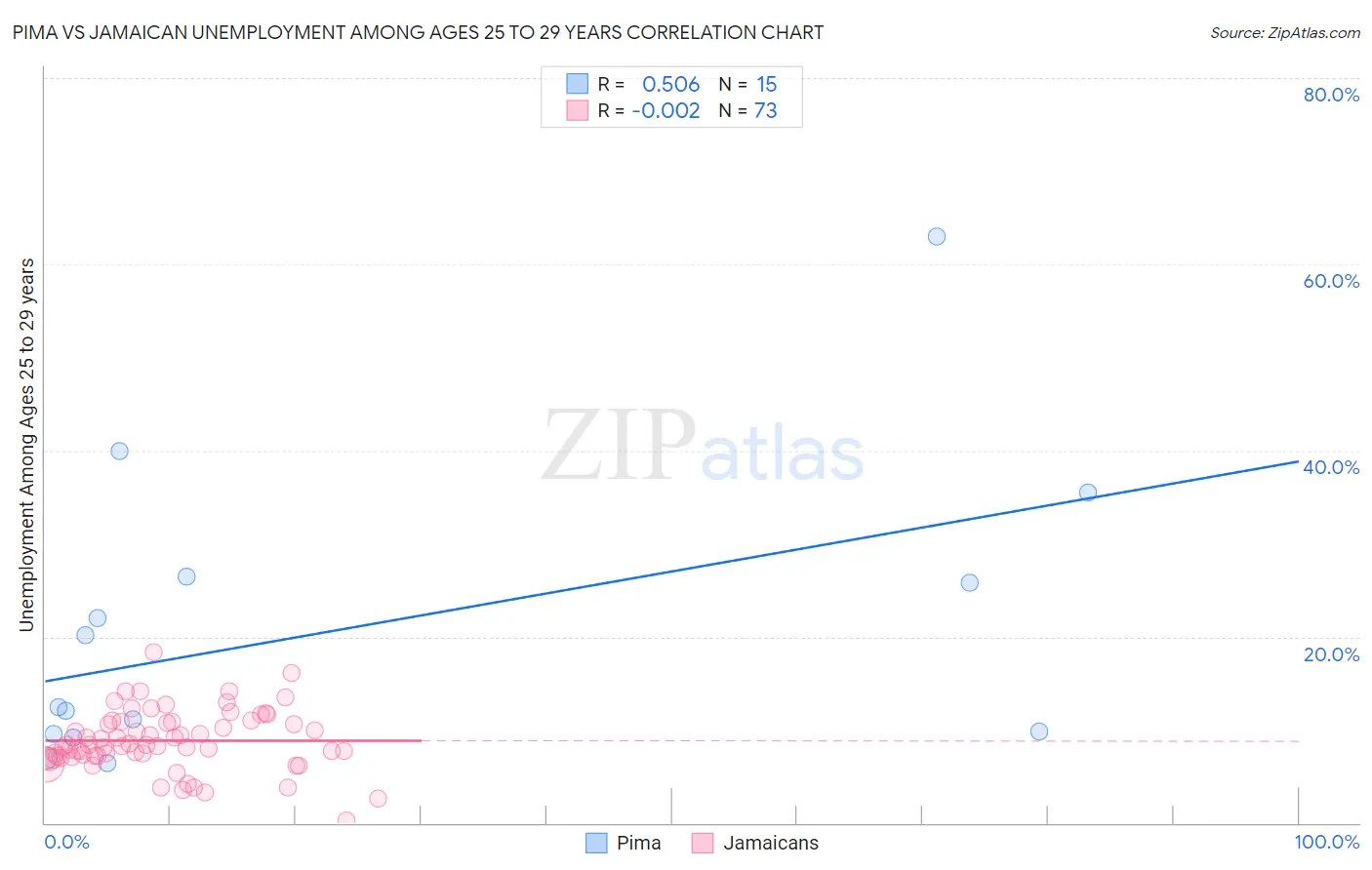 Pima vs Jamaican Unemployment Among Ages 25 to 29 years