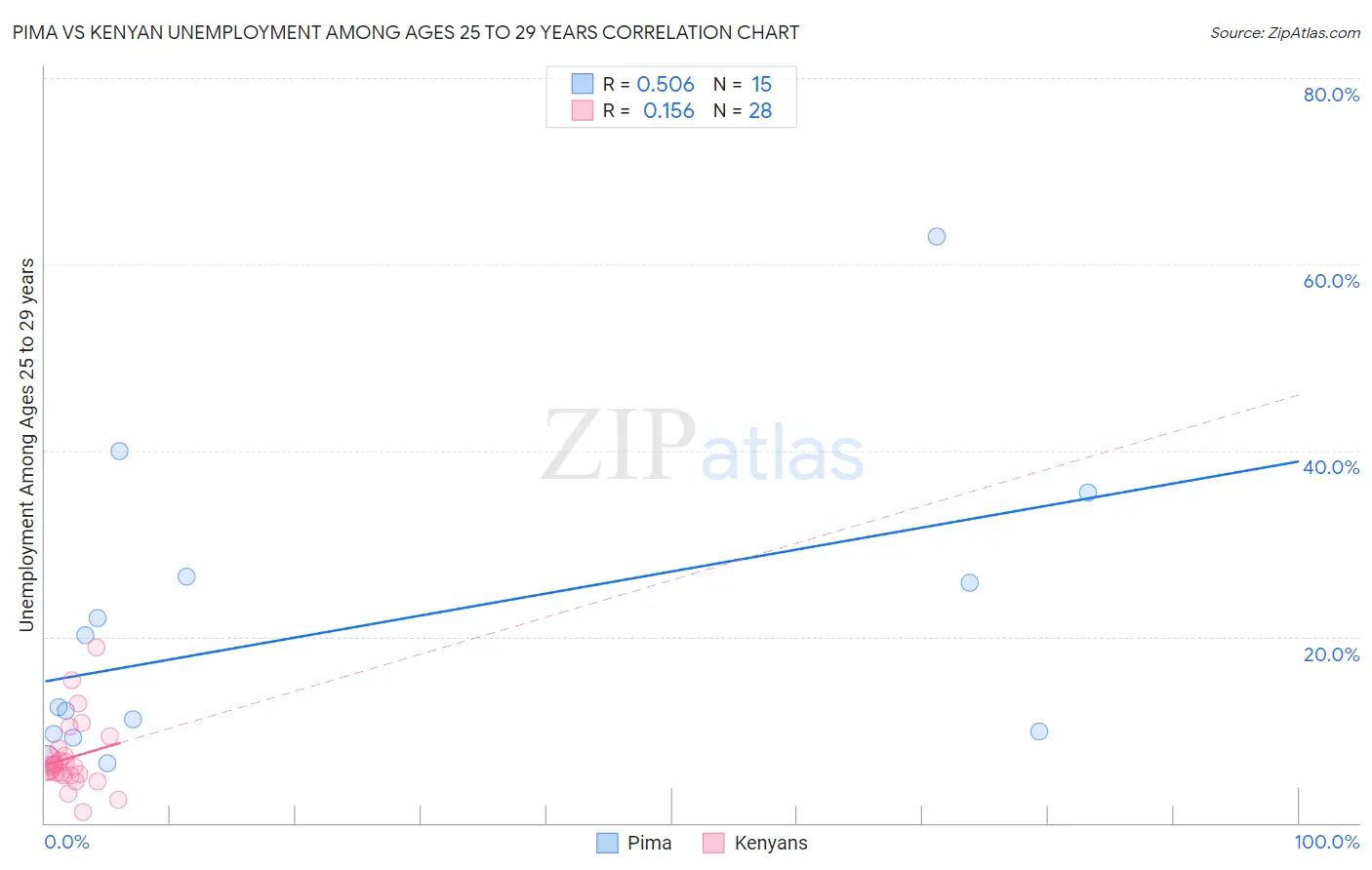 Pima vs Kenyan Unemployment Among Ages 25 to 29 years