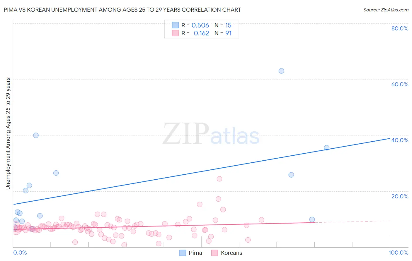 Pima vs Korean Unemployment Among Ages 25 to 29 years