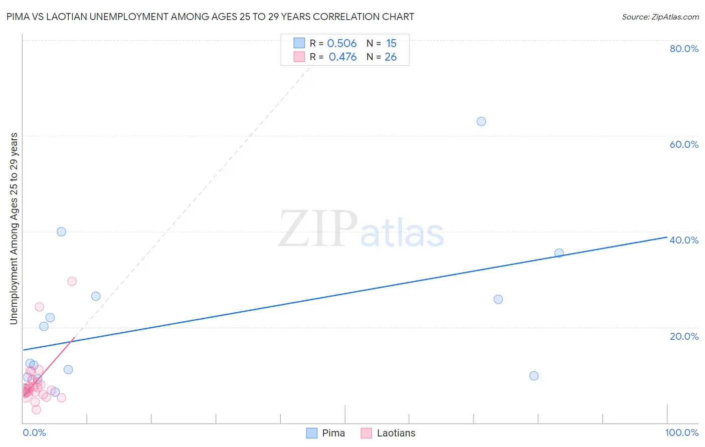 Pima vs Laotian Unemployment Among Ages 25 to 29 years