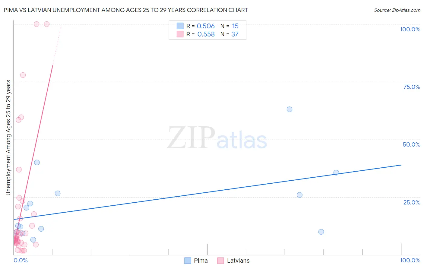 Pima vs Latvian Unemployment Among Ages 25 to 29 years