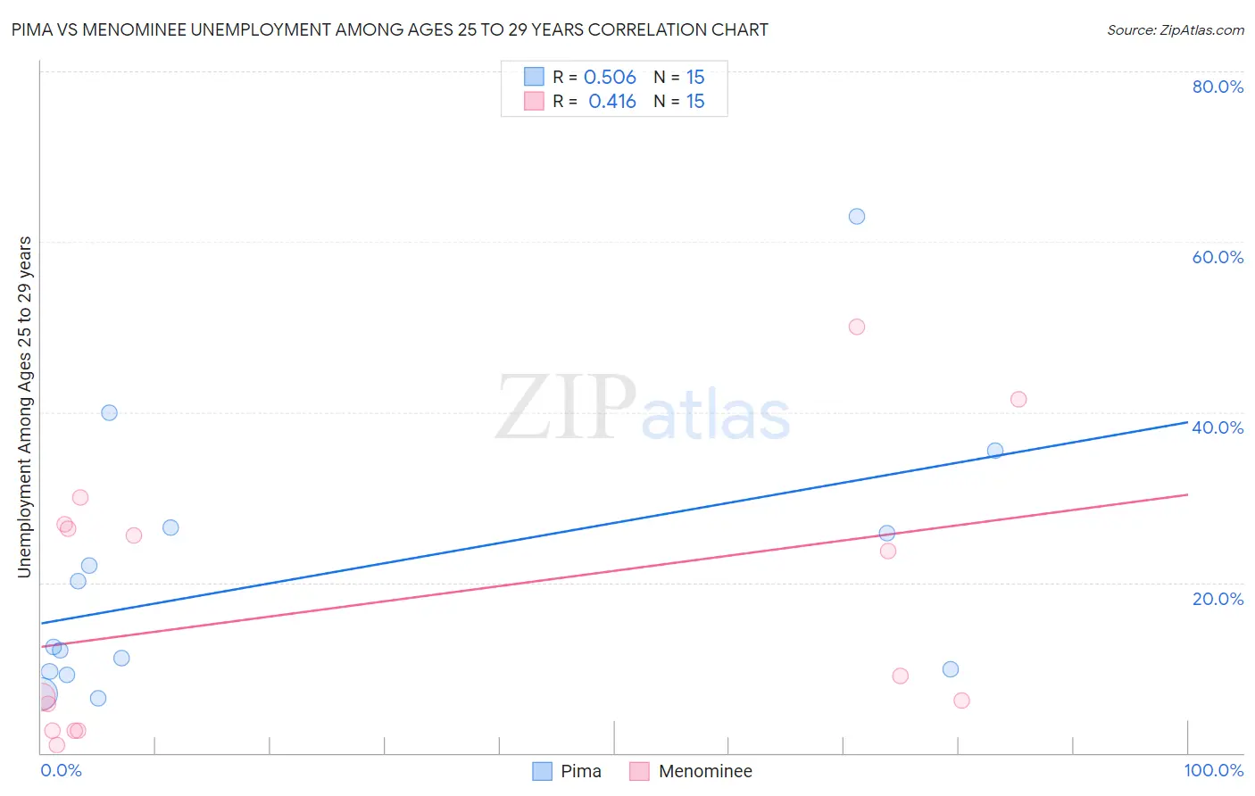 Pima vs Menominee Unemployment Among Ages 25 to 29 years