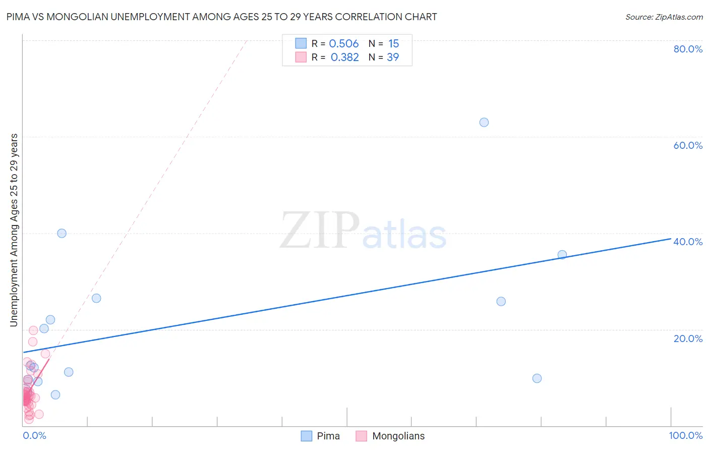 Pima vs Mongolian Unemployment Among Ages 25 to 29 years