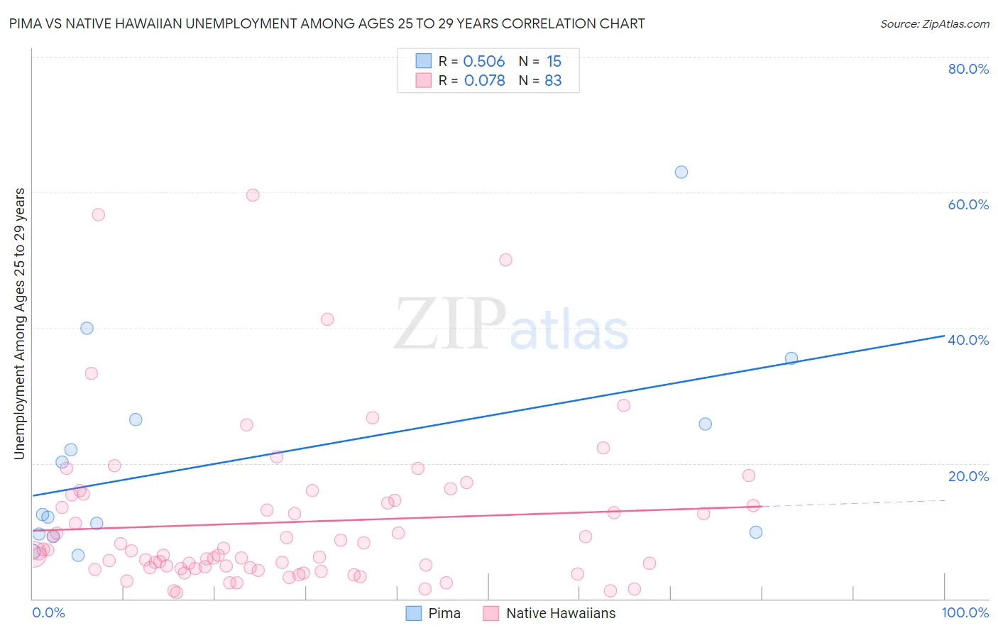 Pima vs Native Hawaiian Unemployment Among Ages 25 to 29 years