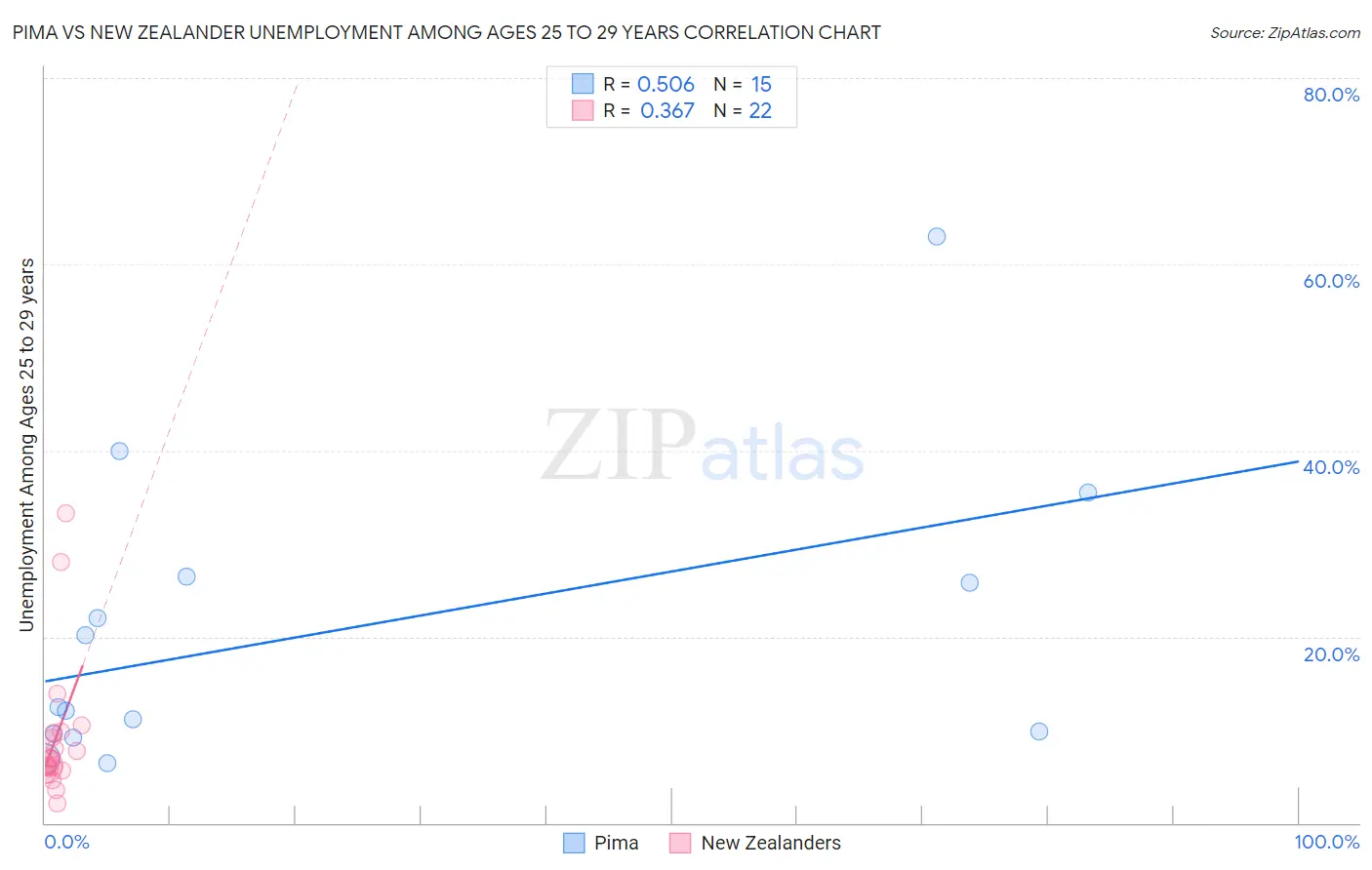 Pima vs New Zealander Unemployment Among Ages 25 to 29 years