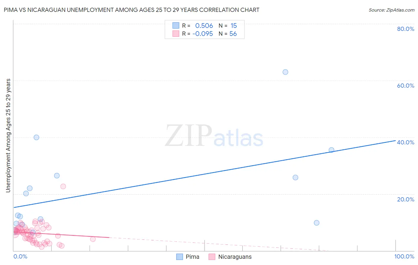 Pima vs Nicaraguan Unemployment Among Ages 25 to 29 years