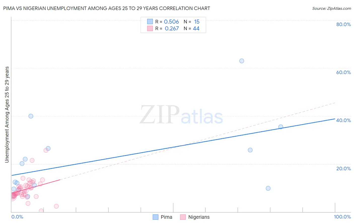 Pima vs Nigerian Unemployment Among Ages 25 to 29 years