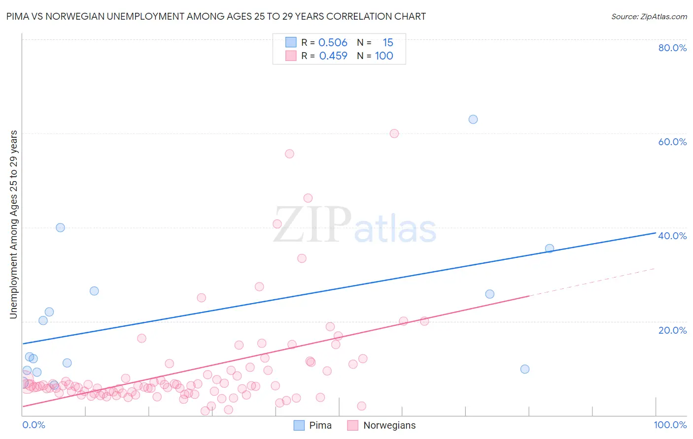 Pima vs Norwegian Unemployment Among Ages 25 to 29 years