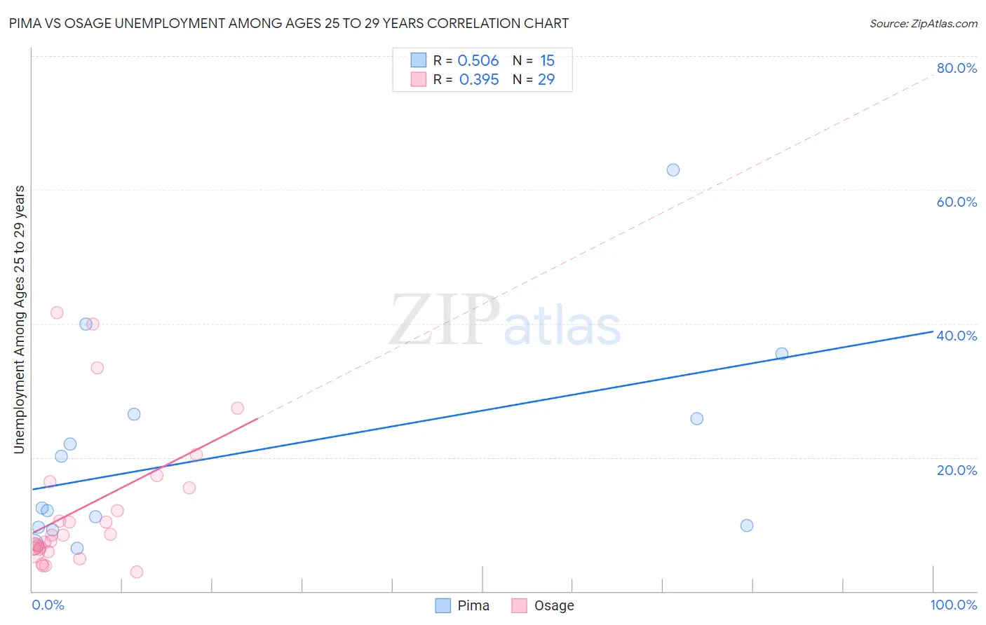 Pima vs Osage Unemployment Among Ages 25 to 29 years