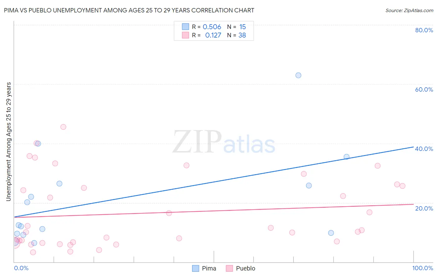 Pima vs Pueblo Unemployment Among Ages 25 to 29 years