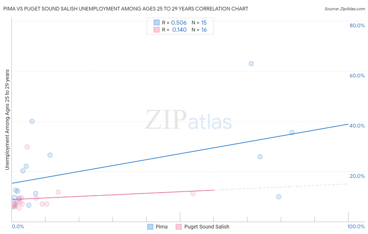 Pima vs Puget Sound Salish Unemployment Among Ages 25 to 29 years