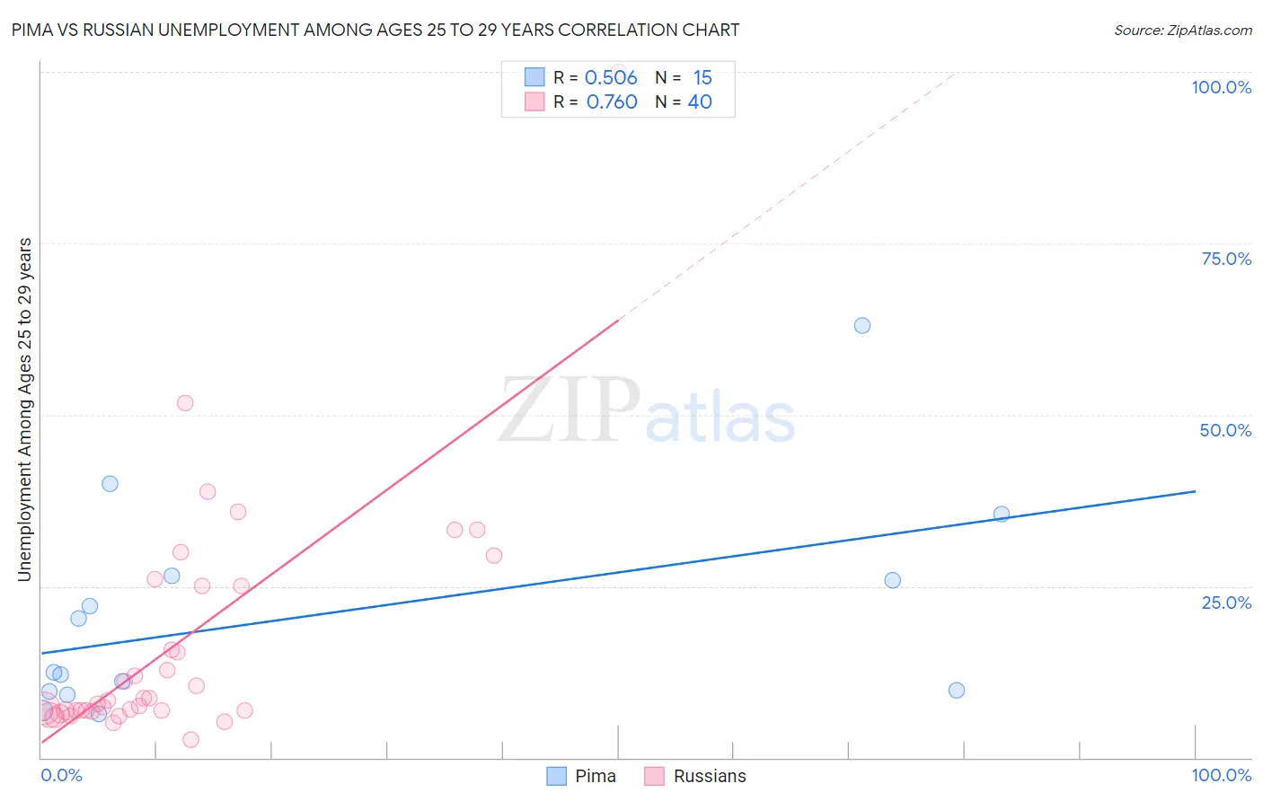 Pima vs Russian Unemployment Among Ages 25 to 29 years
