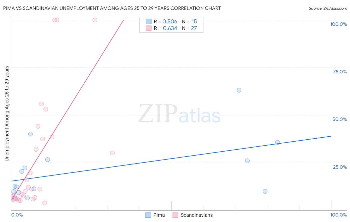 Pima vs Scandinavian Unemployment Among Ages 25 to 29 years