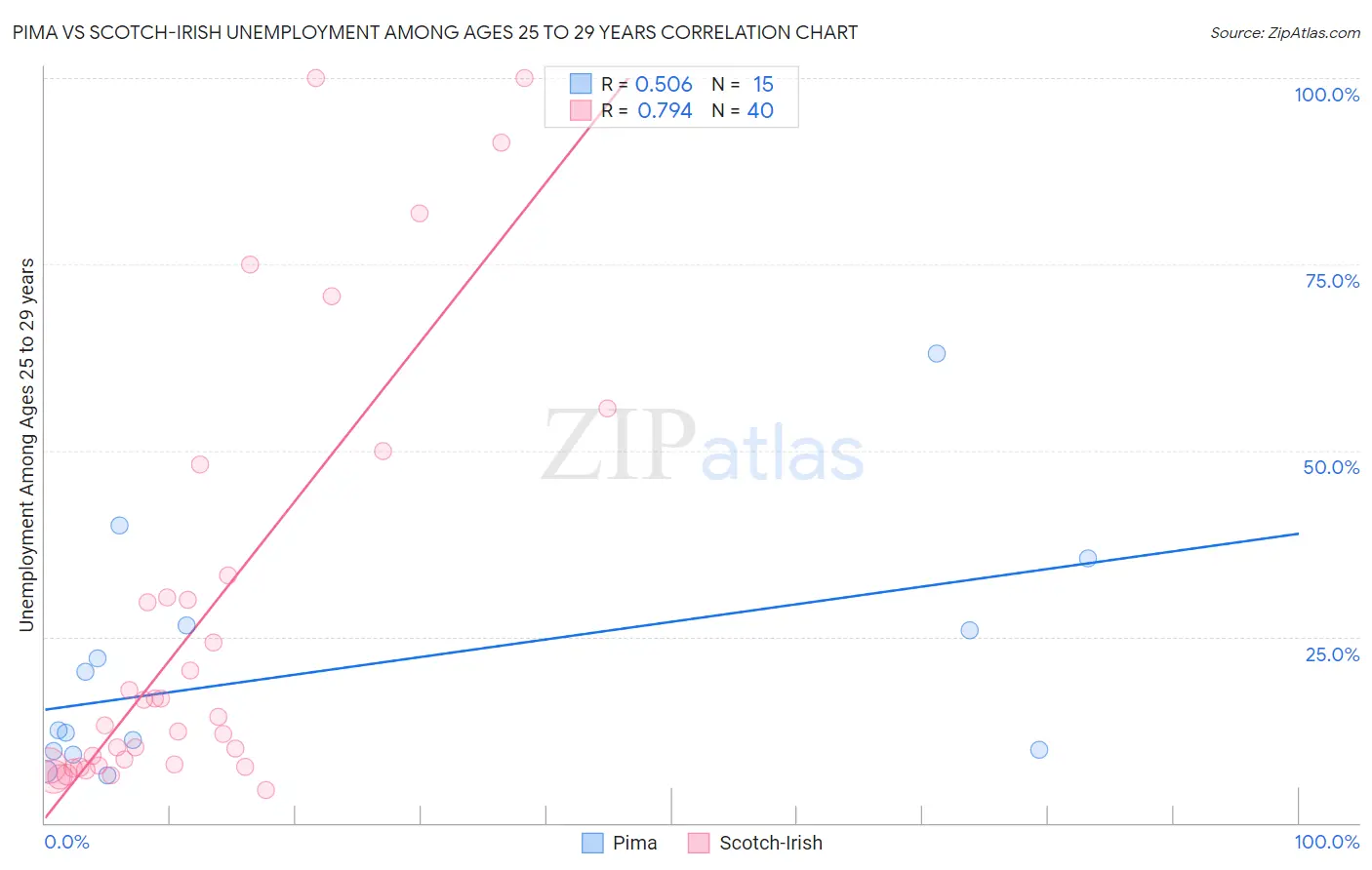 Pima vs Scotch-Irish Unemployment Among Ages 25 to 29 years