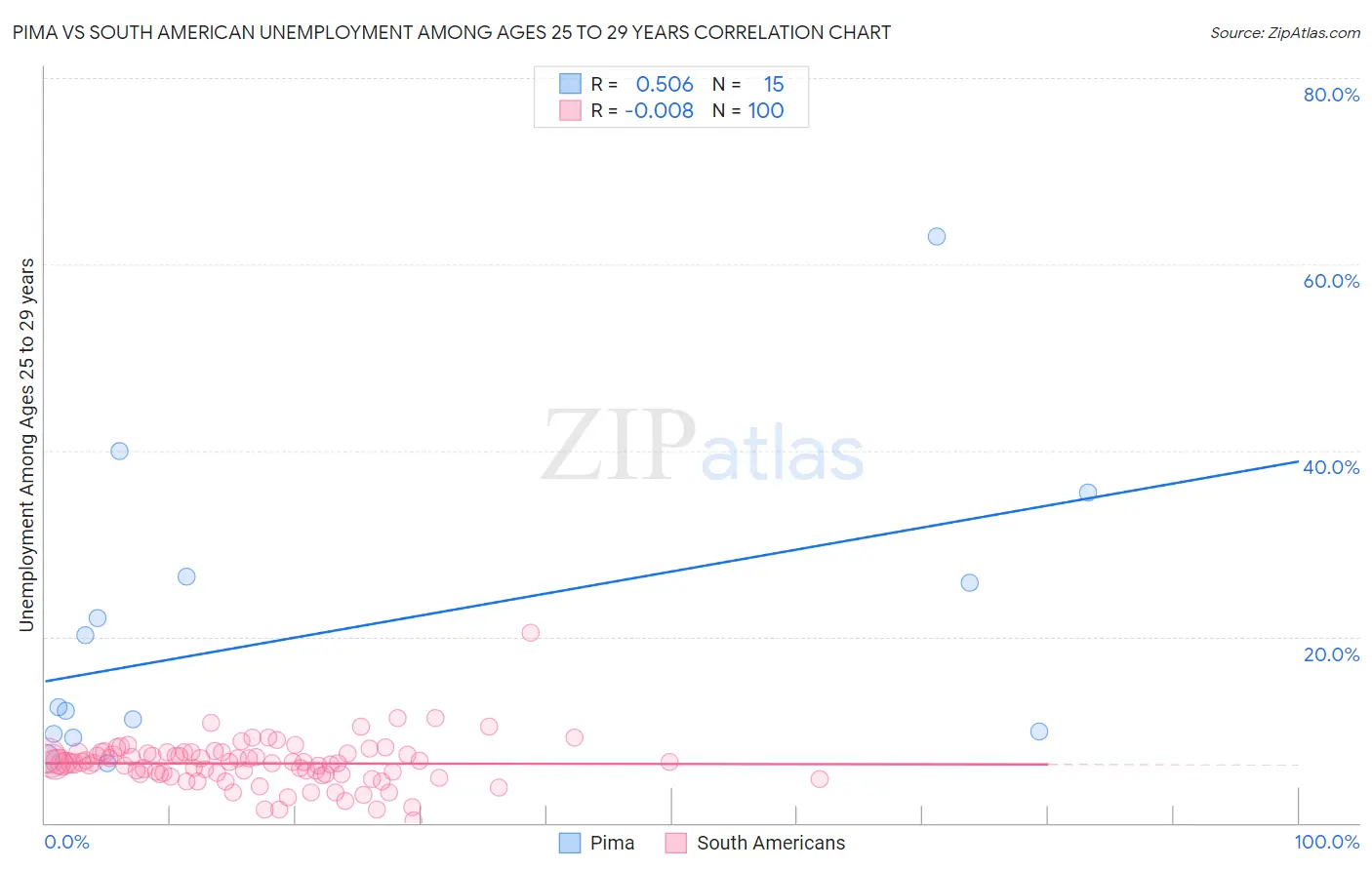 Pima vs South American Unemployment Among Ages 25 to 29 years