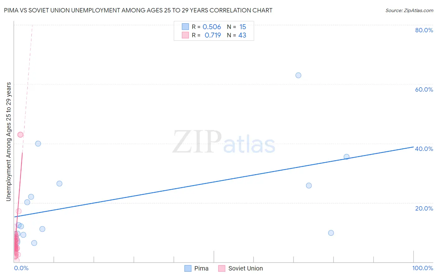 Pima vs Soviet Union Unemployment Among Ages 25 to 29 years